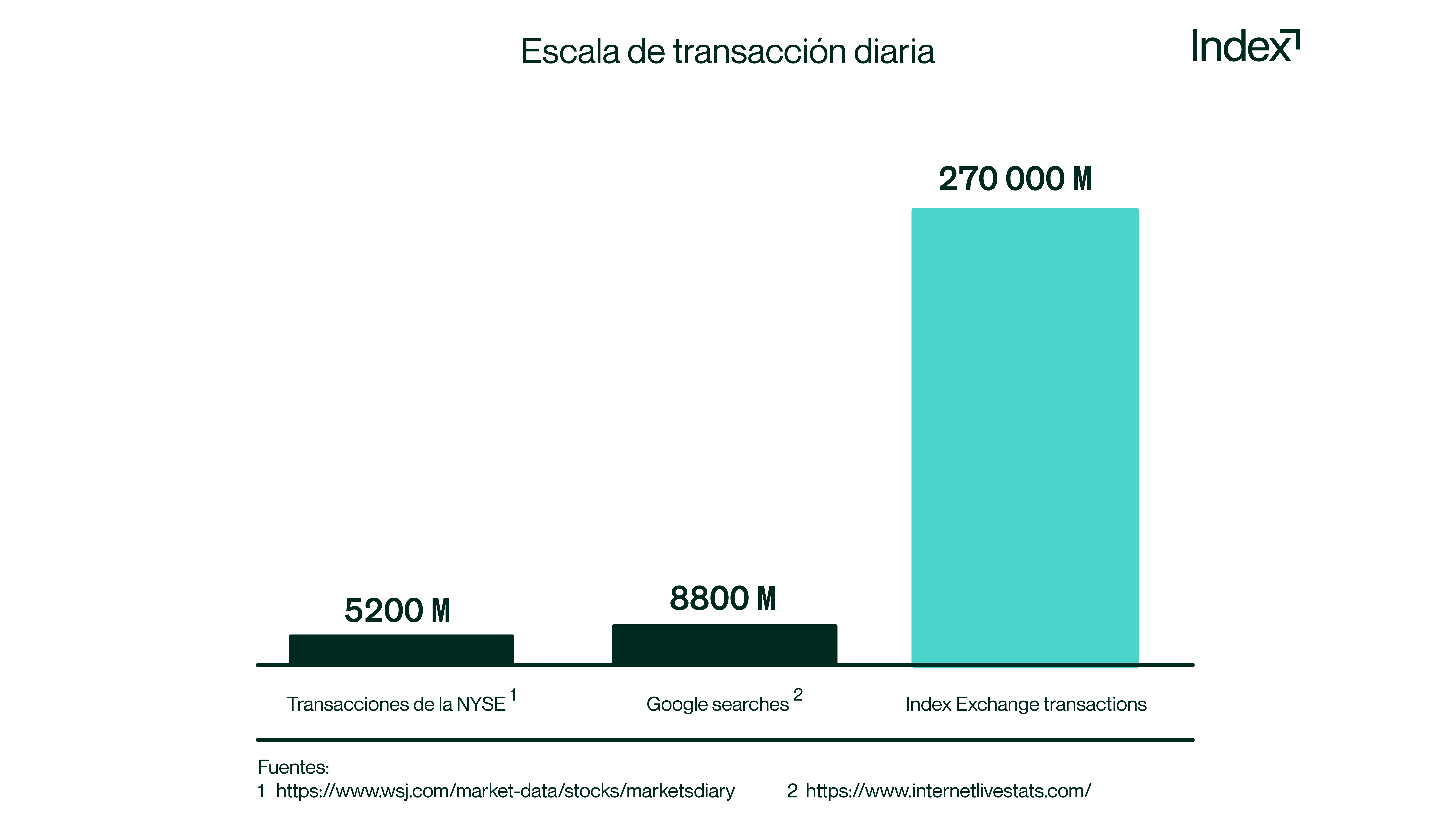 Gráfico que muestra el número de transacciones procesadas por Index Exchange diariamente en comparación con la Bolsa de Valores de Nueva York y el número de búsquedas en Google.